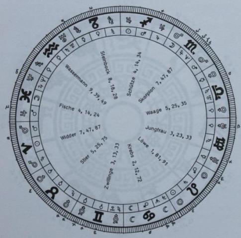 Horoskopscheibe mit Tierkreiszeichen und Glckszahlen,
